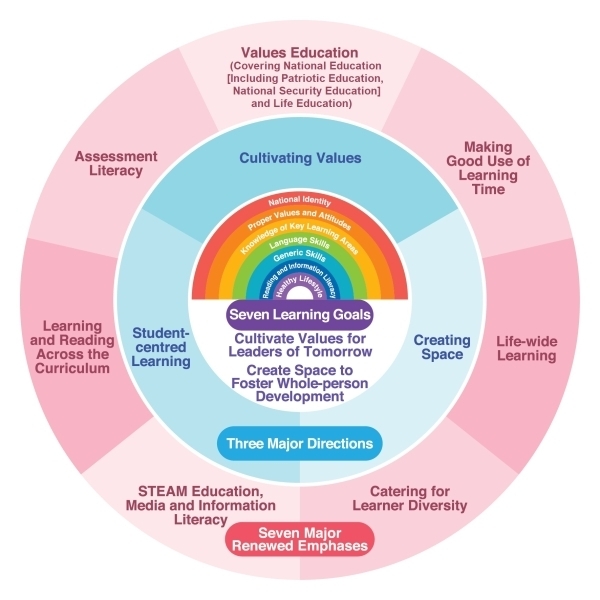 The Three Major Directions and Seven Major Renewed Emphases of the Ongoing Renewal of the Primary School Curriculum