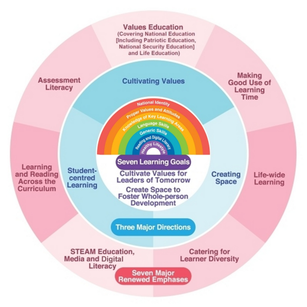 The Three Major Directions and Seven Major Renewed Emphases of the Ongoing Renewal of the Primary School Curriculum