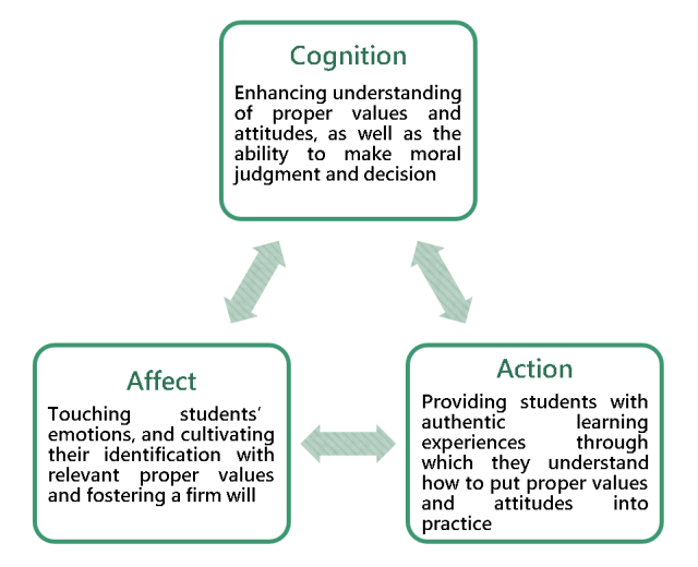 Equal Emphasis on Cognition, Affect and Action