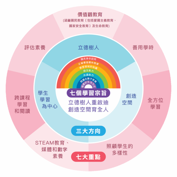 小学课程持续更新的三大方向和七大重点