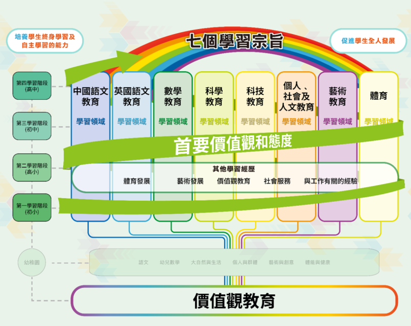 价值观教育是跨学段、科本、跨课程的学习