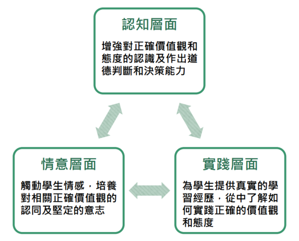 「认知&mdash; 情意&mdash; 实践」结合