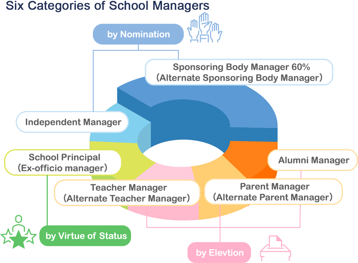 Six Categories of School Managers