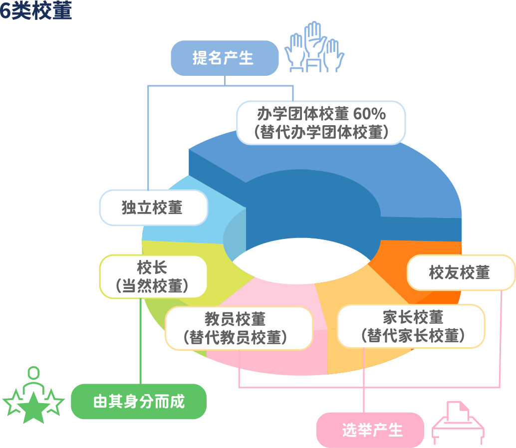 6类校董